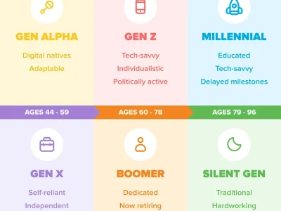 Gen Z's Shifting Priorities: What's Driving the Change?