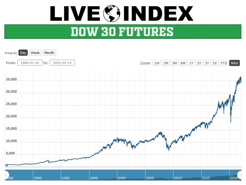 Dow Jones Futures: Why the Market is Ignoring the Government Shutdown Circus