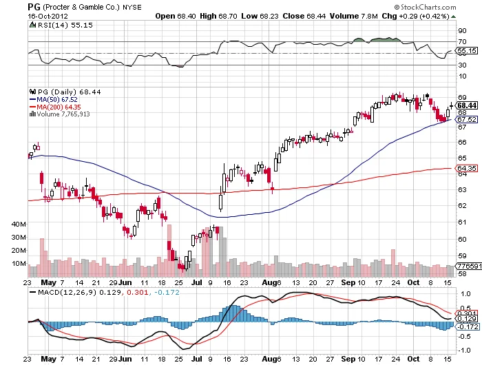 Procter & Gamble (PG) Stock: Decoding the Earnings Report and What It Means for the Forecast
